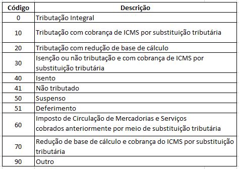 Tributação da NCM 6104.63.00 .